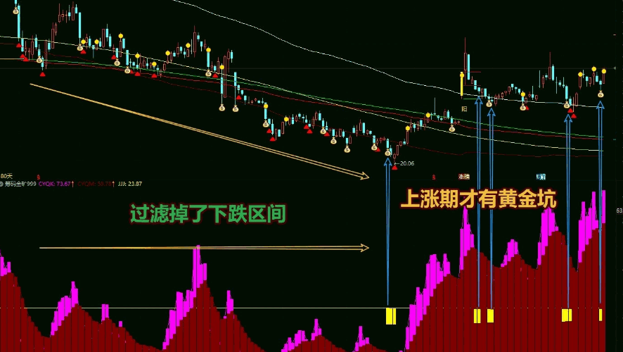 【筹码金矿999】副图指标 看起来像座山 还有金色的带状 把低位的筹码想方设法运送到上面卖出