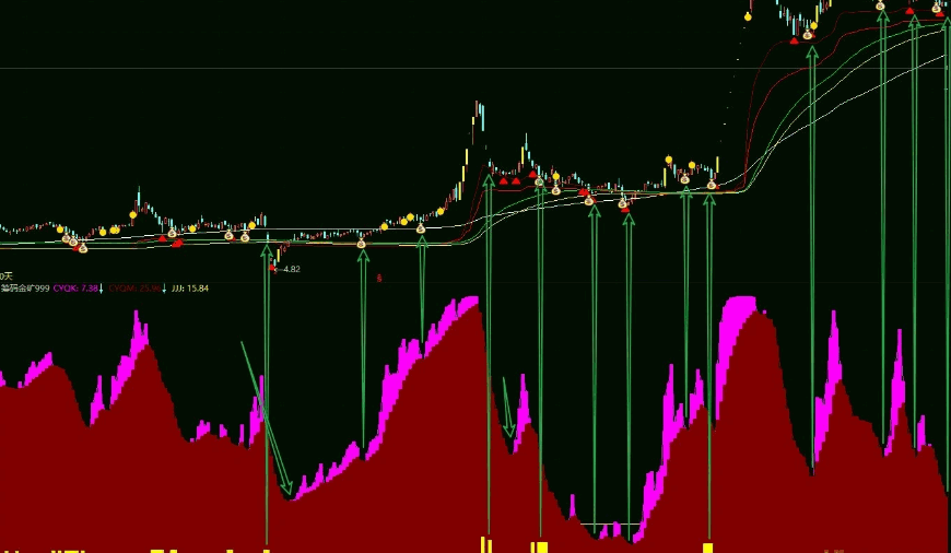 【筹码金矿999】副图指标 看起来像座山 还有金色的带状 把低位的筹码想方设法运送到上面卖出