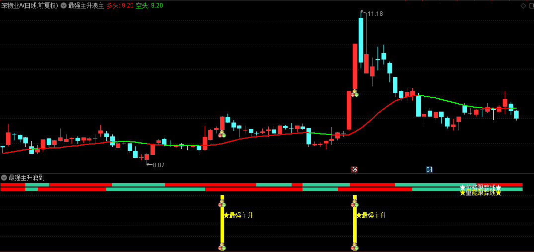 《最强主升浪》主图/副图/选股指标 用于震荡突破或趋势加速行情 筛选符合主升浪启动条件个股