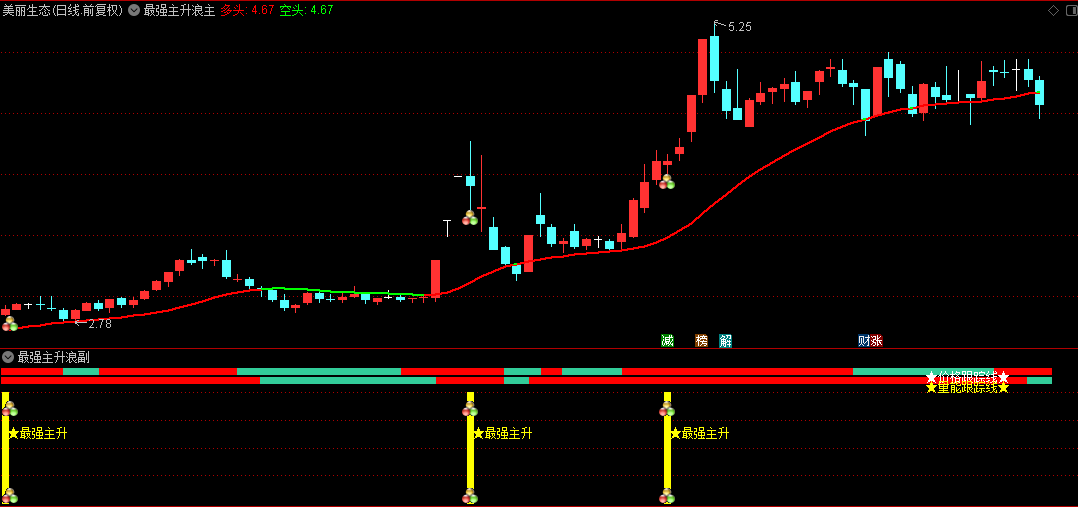 《最强主升浪》主图/副图/选股指标 用于震荡突破或趋势加速行情 筛选符合主升浪启动条件个股