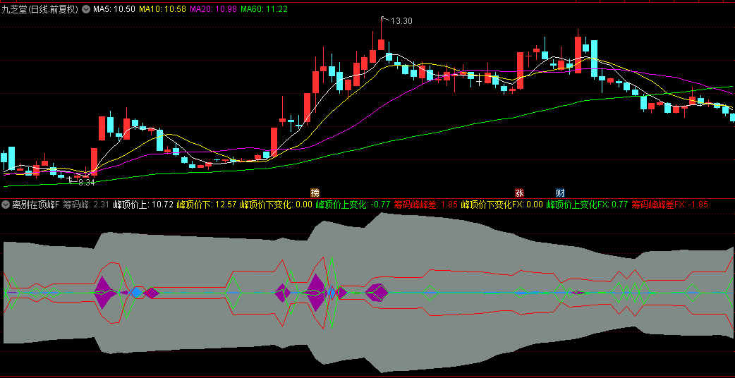【离别在顶峰】副图标 筹码类基础指标 看起来很简单 操作精髓自己领悟
