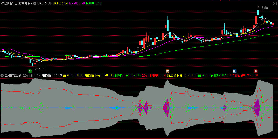 【离别在顶峰】副图标 筹码类基础指标 看起来很简单 操作精髓自己领悟