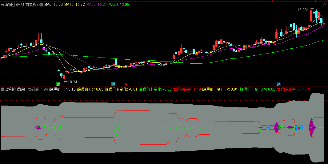 【离别在顶峰】副图标 筹码类基础指标 看起来很简单 操作精髓自己领悟