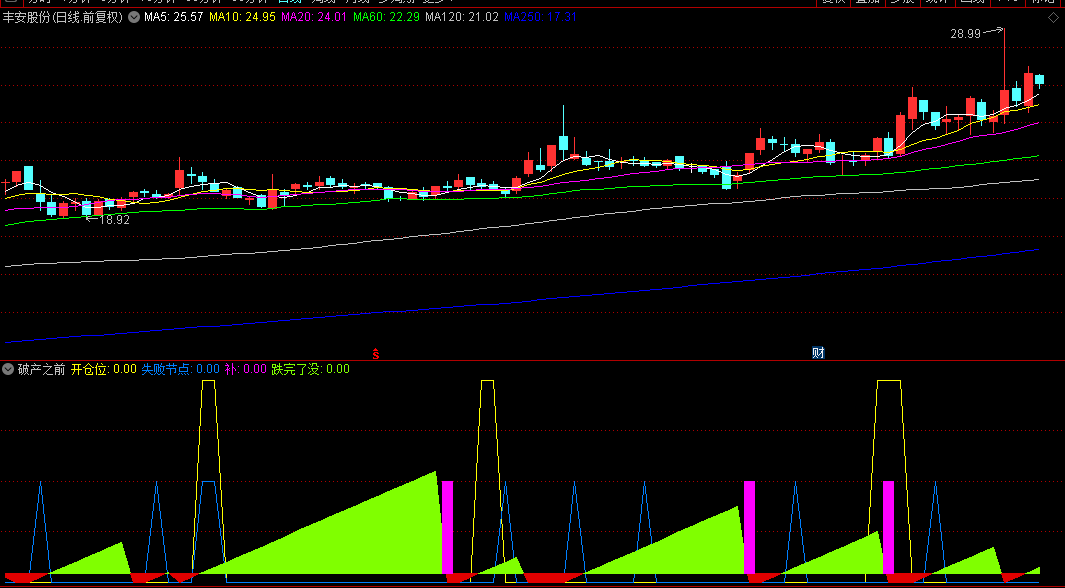 通达信【破产之前】副图指标 翻盘规则定点爆破 定点操作 定位执行