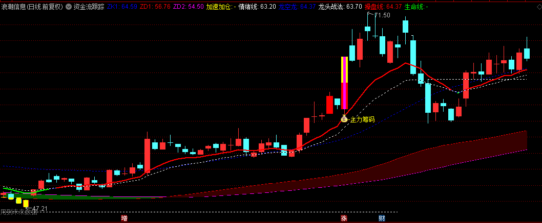 【资金流跟踪】主图指标 核心通道计算模块+可视化渲染系统+动量震荡系统等五大系统