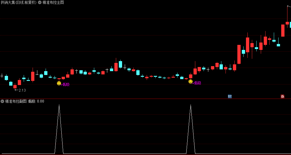 【精准布控】主图/副图/选股指标 通过综合均线/动量/量能及波动率等多维度条件实现精准布控捕捉