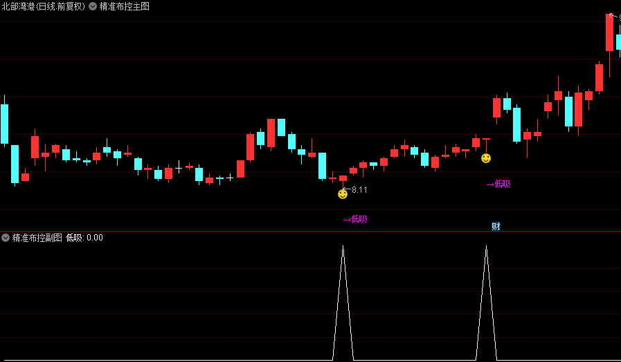 【精准布控】主图/副图/选股指标 通过综合均线/动量/量能及波动率等多维度条件实现精准布控捕捉