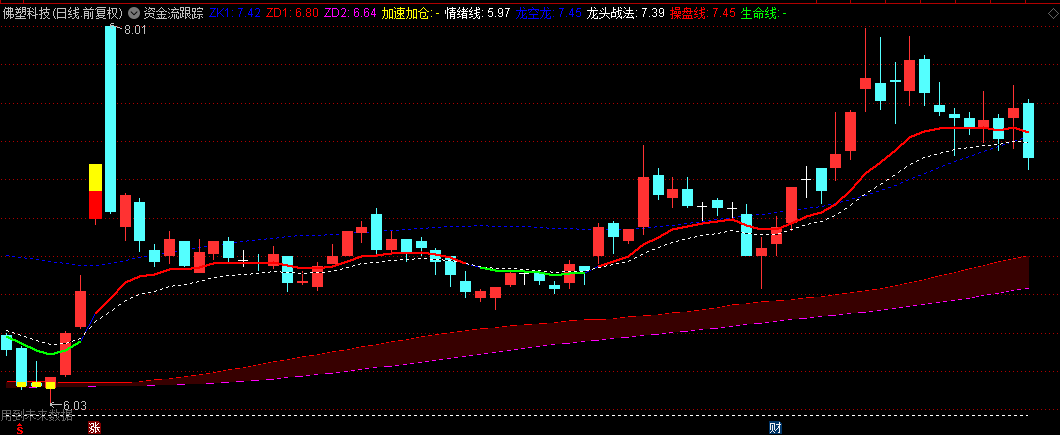 【资金流跟踪】主图指标 核心通道计算模块+可视化渲染系统+动量震荡系统等五大系统