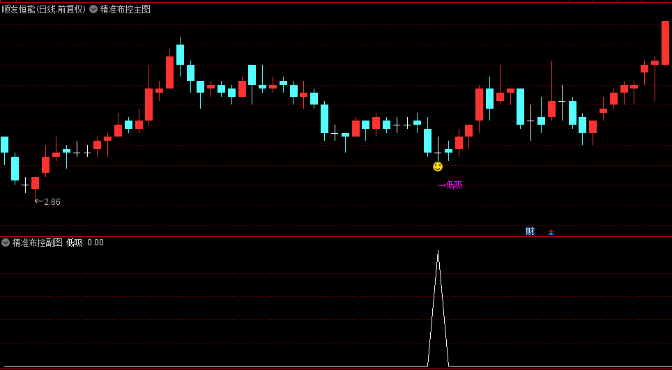 【精准布控】主图/副图/选股指标 通过综合均线/动量/量能及波动率等多维度条件实现精准布控捕捉