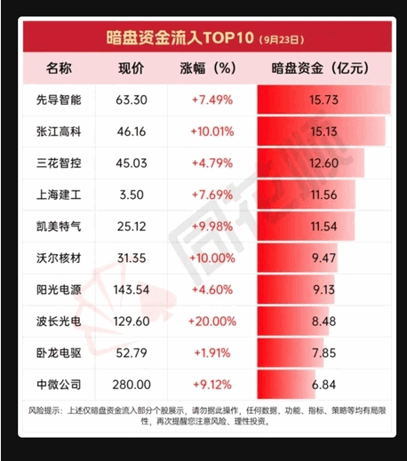 通达信【同花暗盘资金】副图指标 公式需要L2函数权限 自己看图看需下载