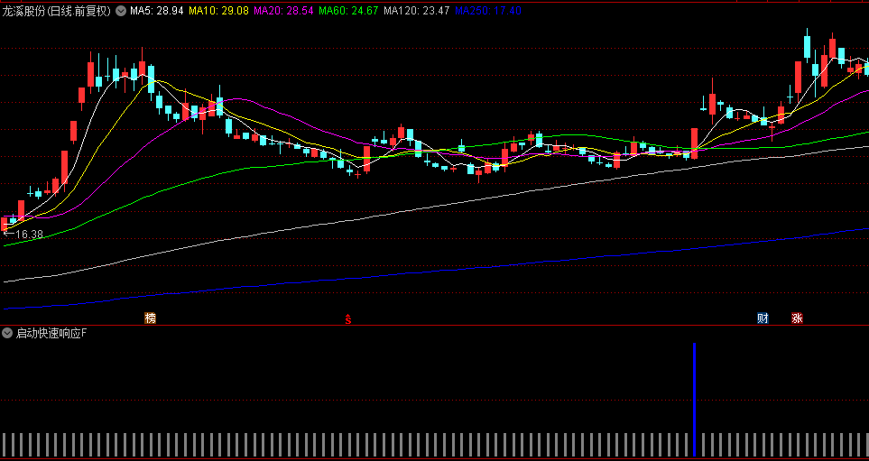 好公式【启动快速响应】主图/副图/选股指标 识别可能启动快速上涨的关键信号 用于趋势转折点的辅助判断 好公式【启动快速响应】主图/副图/选股指标 识别可能启动快速上涨的关键信号 用于趋势转折点的辅助判断