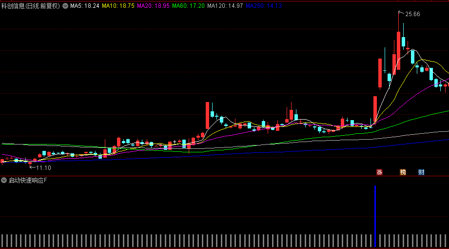 好公式【启动快速响应】主图/副图/选股指标 识别可能启动快速上涨的关键信号 用于趋势转折点的辅助判断 好公式【启动快速响应】主图/副图/选股指标 识别可能启动快速上涨的关键信号 用于趋势转折点的辅助判断