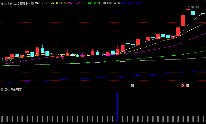 好公式【启动快速响应】主图/副图/选股指标 识别可能启动快速上涨的关键信号 用于趋势转折点的辅助判断 好公式【启动快速响应】主图/副图/选股指标 识别可能启动快速上涨的关键信号 用于趋势转折点的辅助判断