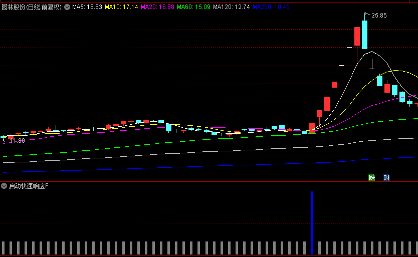 好公式【启动快速响应】主图/副图/选股指标 识别可能启动快速上涨的关键信号 用于趋势转折点的辅助判断 好公式【启动快速响应】主图/副图/选股指标 识别可能启动快速上涨的关键信号 用于趋势转折点的辅助判断