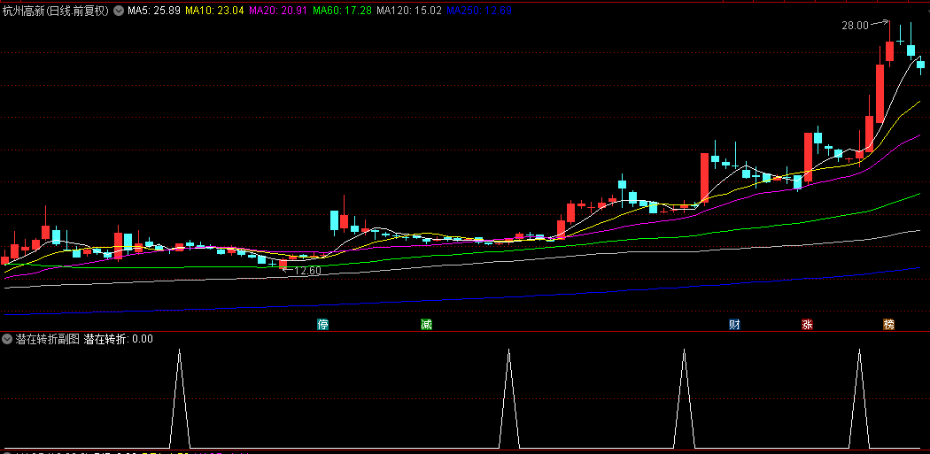 通达信【潜在转折】副图/选股指标 综合价格动量/均线支撑及波动区间特征 在上升中寻找二次启动