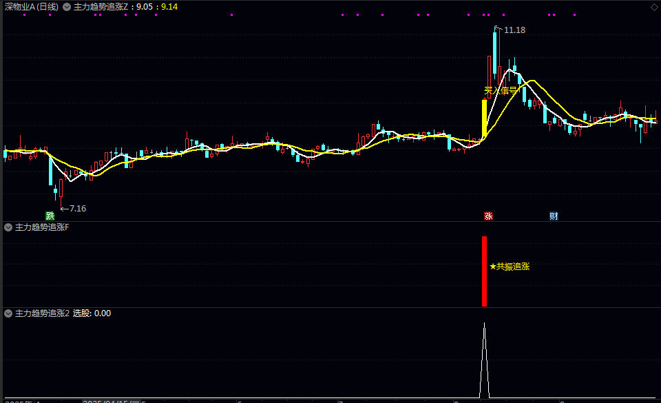 优【主力趋势追涨】主图/副图/选股指标 当多个独立的技术指标同时发出信号时 信号的可靠性会显著增强