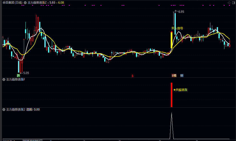优【主力趋势追涨】主图/副图/选股指标 当多个独立的技术指标同时发出信号时 信号的可靠性会显著增强