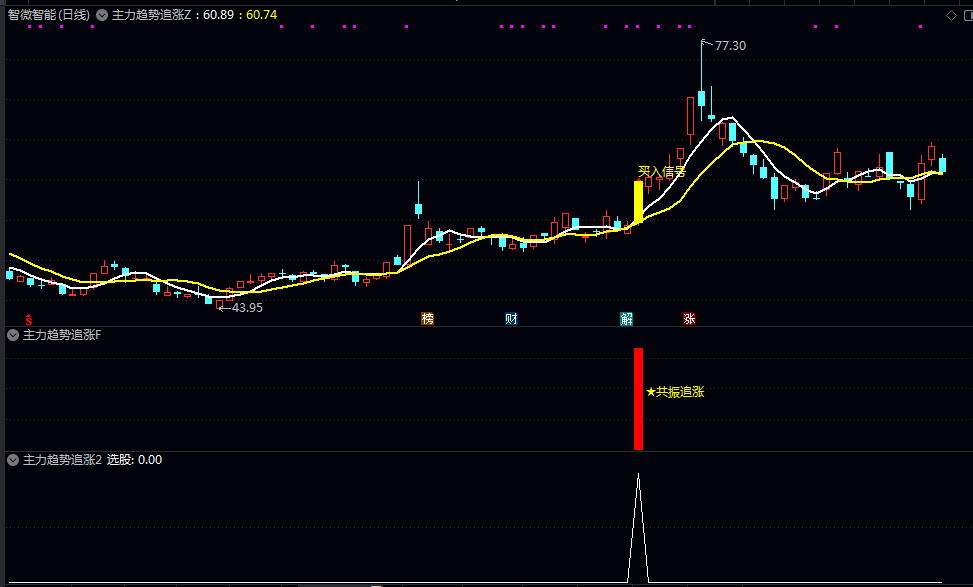 优【主力趋势追涨】主图/副图/选股指标 当多个独立的技术指标同时发出信号时 信号的可靠性会显著增强