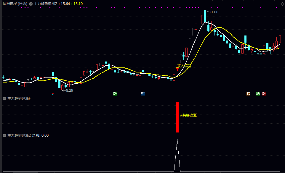 优【主力趋势追涨】主图/副图/选股指标 当多个独立的技术指标同时发出信号时 信号的可靠性会显著增强