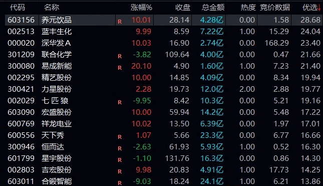 【竞价抓板排序】副图指标 数值越大越好 选出来的票基本上是走出箱体震荡