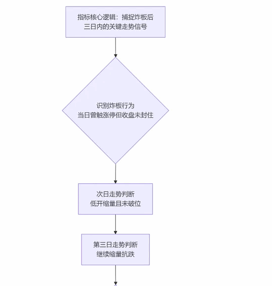 少而精【涨停炸板盘后】副图/选股指标 抓住涨停炸板后的机会 信号少 实用有惊喜