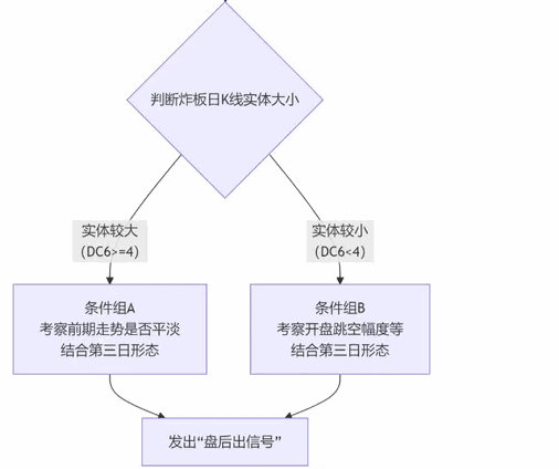 少而精【涨停炸板盘后】副图/选股指标 抓住涨停炸板后的机会 信号少 实用有惊喜