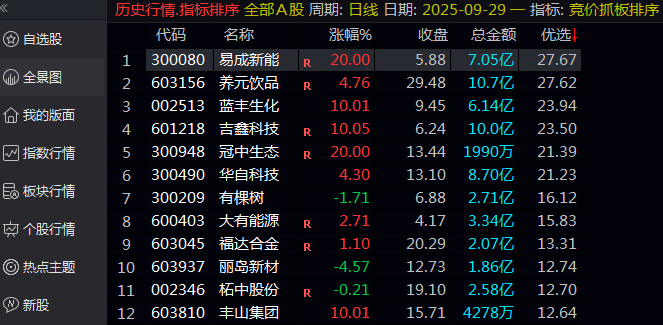 【竞价抓板排序】副图指标 数值越大越好 选出来的票基本上是走出箱体震荡
