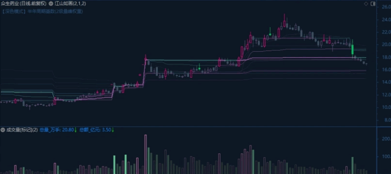 【江山如画】主图指标 识别量峰异动和回调衰减的DMA均线主图 喜欢的可以下载试一下 【江山如画】主图指标 识别量峰异动和回调衰减的DMA均线主图 喜欢的可以下载试一下