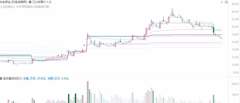【江山如画】主图指标 识别量峰异动和回调衰减的DMA均线主图 喜欢的可以下载试一下 【江山如画】主图指标 识别量峰异动和回调衰减的DMA均线主图 喜欢的可以下载试一下