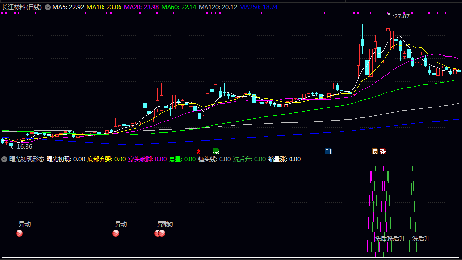 【曙光初现形态】副图指标 适合短线交易者捕捉反弹起点或趋势转换时机 转折信号与异动形态 【曙光初现形态】副图指标 适合短线交易者捕捉反弹起点或趋势转换时机 转折信号与异动形态