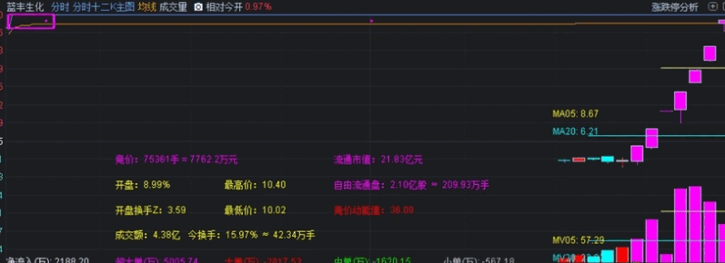 【分时十二K】主图指标 融入竞价数据+开盘十五分画线 看图明白后再下载