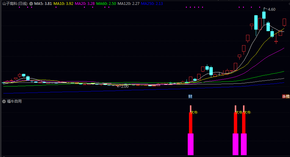 【福牛自用】副图/选股指标 最少的信号跟上牛B节奏 在上升趋势下想赔都难 【福牛自用】副图/选股指标 最少的信号跟上牛B节奏 在上升趋势下想赔都难