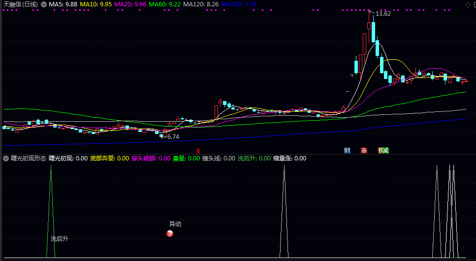 【曙光初现形态】副图指标 适合短线交易者捕捉反弹起点或趋势转换时机 转折信号与异动形态 【曙光初现形态】副图指标 适合短线交易者捕捉反弹起点或趋势转换时机 转折信号与异动形态