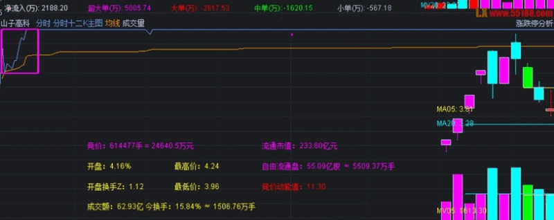 【分时十二K】主图指标 融入竞价数据+开盘十五分画线 看图明白后再下载