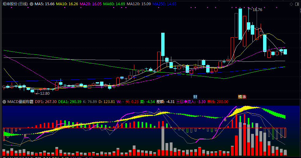 【MACD量能称霸】副图指标 抓住最后入场机会 指标不在多一个指标足矣
