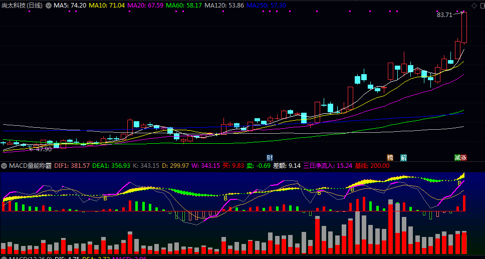 【MACD量能称霸】副图指标 抓住最后入场机会 指标不在多一个指标足矣