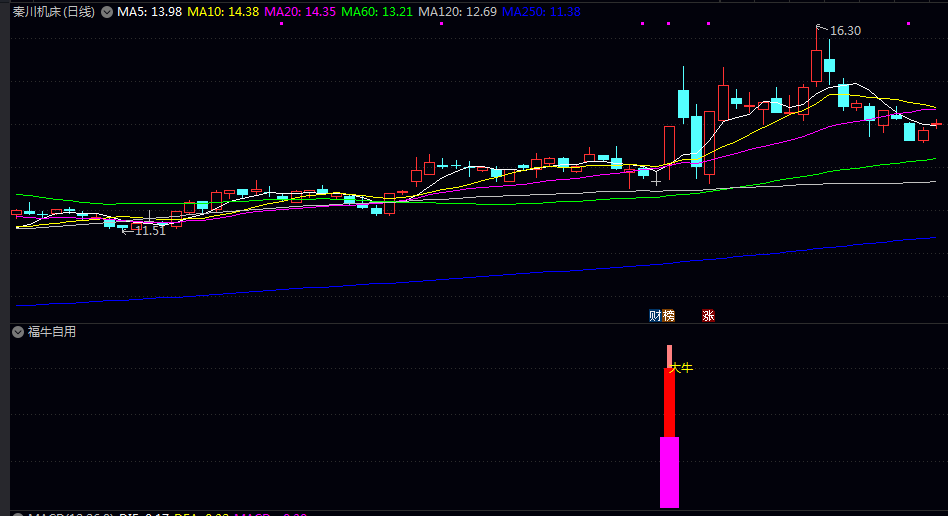 【福牛自用】副图/选股指标 最少的信号跟上牛B节奏 在上升趋势下想赔都难 【福牛自用】副图/选股指标 最少的信号跟上牛B节奏 在上升趋势下想赔都难