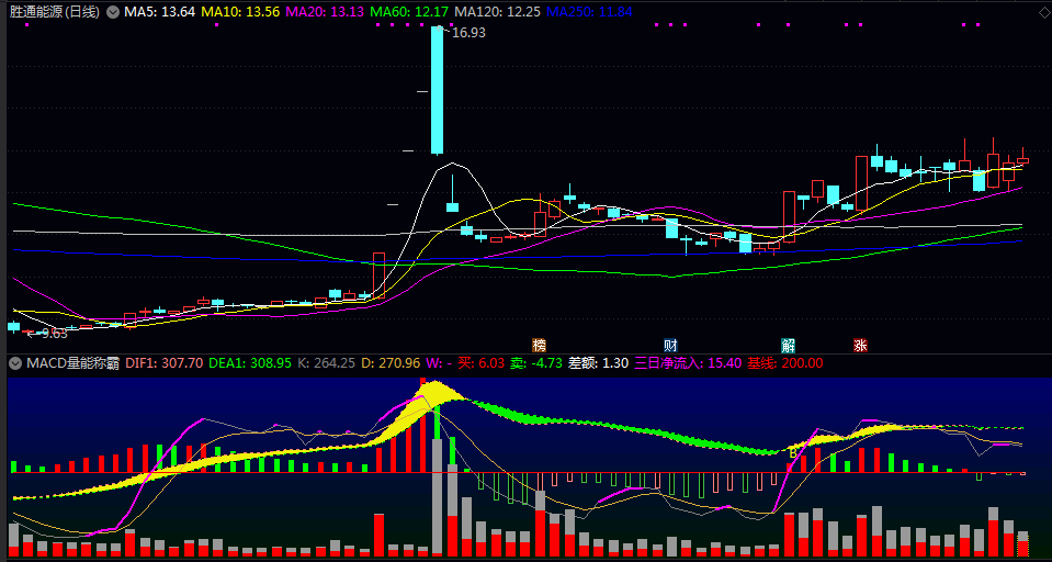 【MACD量能称霸】副图指标 抓住最后入场机会 指标不在多一个指标足矣