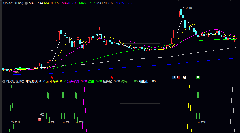 【曙光初现形态】副图指标 适合短线交易者捕捉反弹起点或趋势转换时机 转折信号与异动形态 【曙光初现形态】副图指标 适合短线交易者捕捉反弹起点或趋势转换时机 转折信号与异动形态