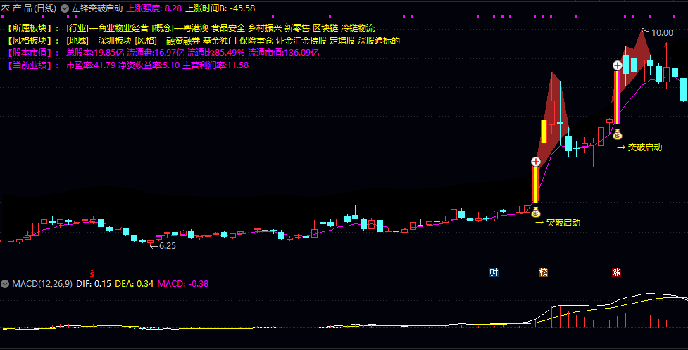 【左锋突破启动】主图指标 展示个股所属行业概念及地域风格 总股本结构 流通市值等关键数据