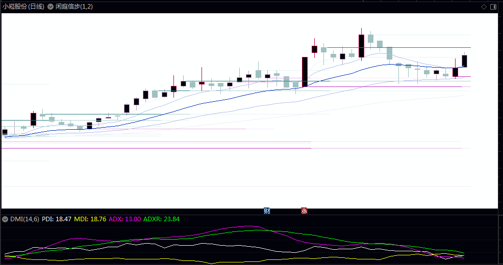 【闲庭信步】主图指标 5线EMA+18线顶底 5条均线是常数因子的DMA均线 得到了形似EMA均线的效果 【闲庭信步】主图指标 5线EMA+18线顶底 5条均线是常数因子的DMA均线 得到了形似EMA均线的效果