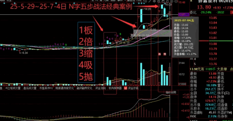【N字五步战法】副图/选股指标 经过几天的洗盘 将不坚定的浮筹洗出 凝聚成拉升合力走出主升浪