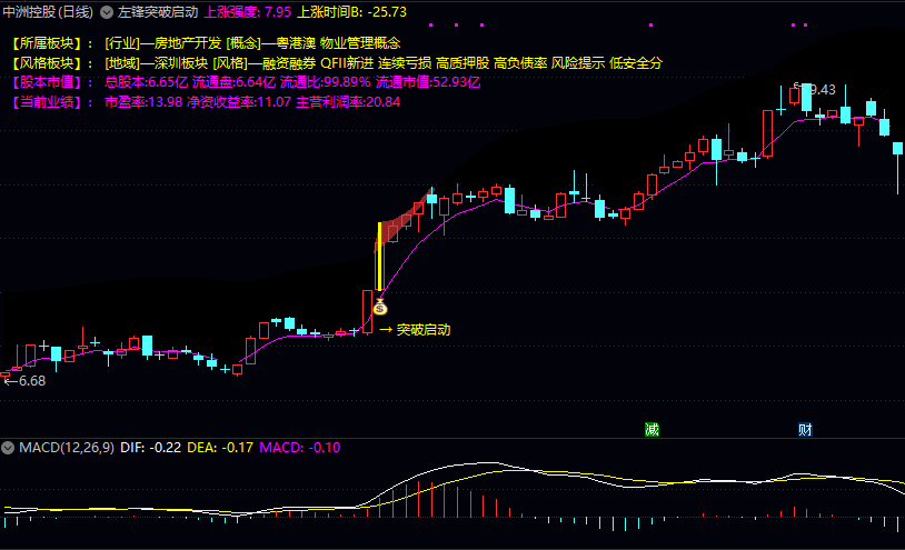 【左锋突破启动】主图指标 展示个股所属行业概念及地域风格 总股本结构 流通市值等关键数据