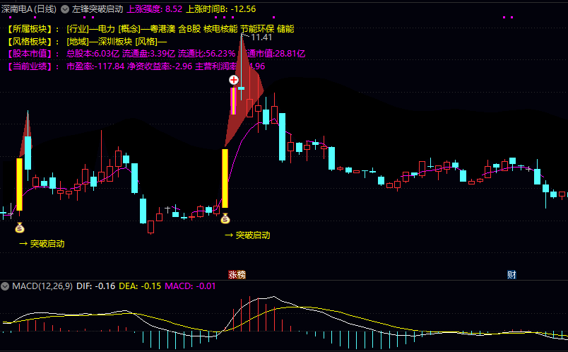【左锋突破启动】主图指标 展示个股所属行业概念及地域风格 总股本结构 流通市值等关键数据