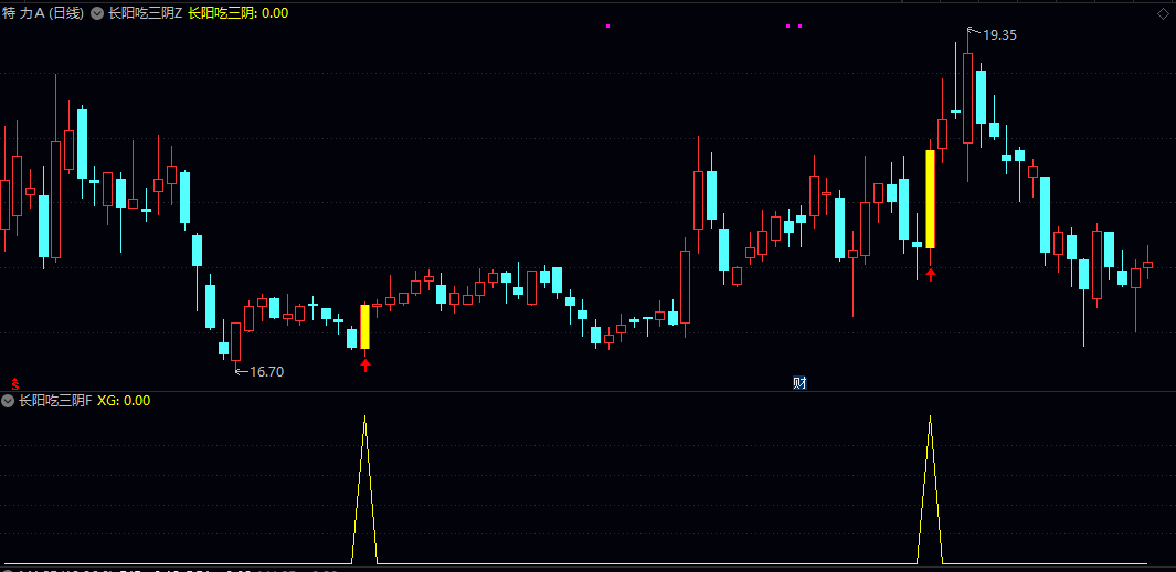 通达信【长阳吃三阴】主图/副图/选股指标 捕捉连续三根阴线后的强势反转信号 手机电脑通用 通达信【长阳吃三阴】主图/副图/选股指标 捕捉连续三根阴线后的强势反转信号 手机电脑通用