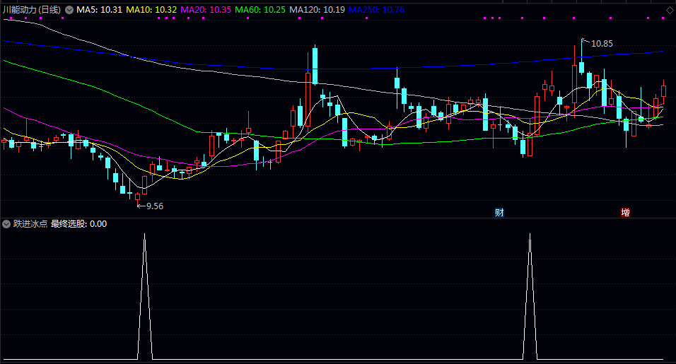 通达信【跌进冰点】副图/选股指标 寻找经过连续下跌后 即将出现反转上涨的潜力个股