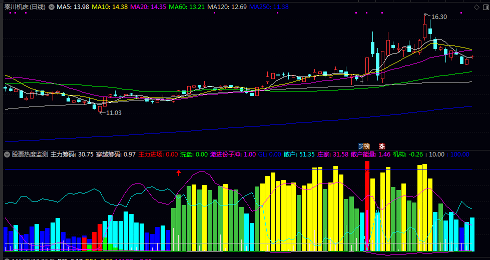 【股票热度监测】副图指标 柱状图颜色识别系统 红箭头交易信号 操作要诀