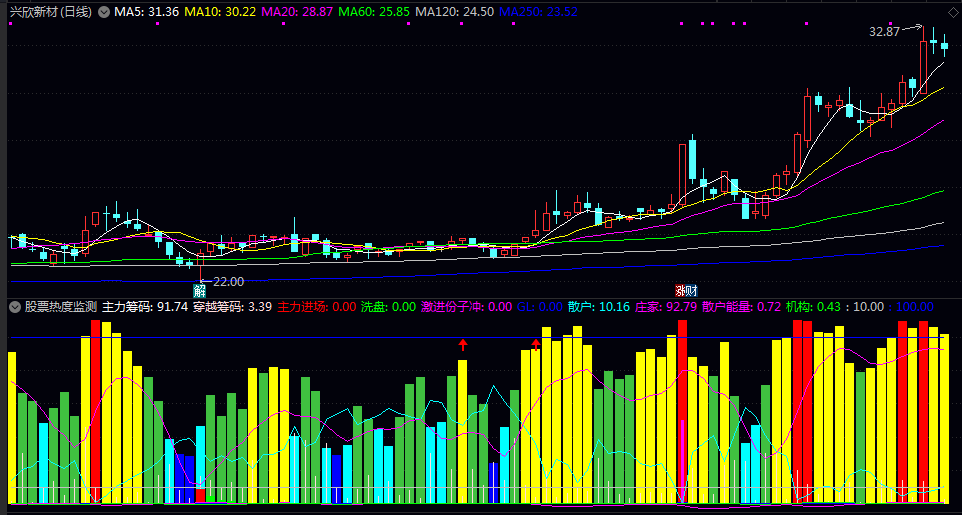 【股票热度监测】副图指标 柱状图颜色识别系统 红箭头交易信号 操作要诀