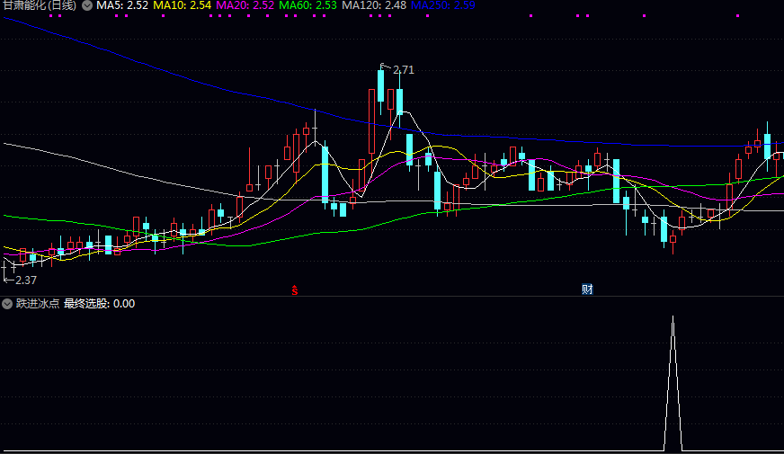 通达信【跌进冰点】副图/选股指标 寻找经过连续下跌后 即将出现反转上涨的潜力个股