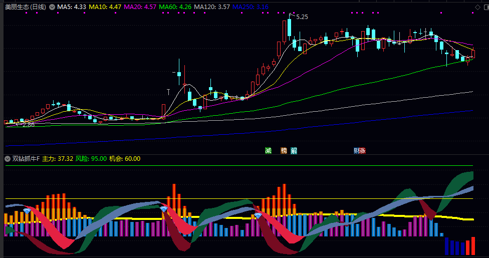 【双钻抓牛】副图/选股指标 提供两个选股对应黄钻石和蓝钻石买入信号 筛选出现特定看涨信号